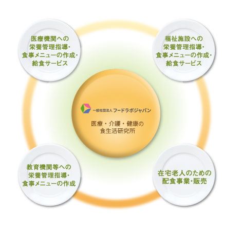 医療・介護・健康の食生活研究所　一般社団法人フードラボジャパン